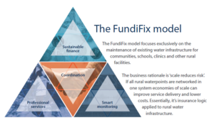 The Fundifix model