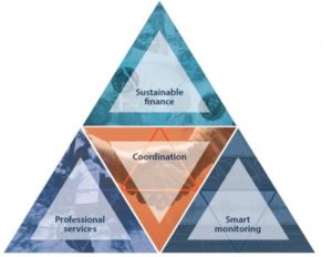 Pillars of the FundiFix model: Smart monitoring, Professional services, Sustainable finance, and institutional coordination