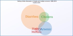 Venn diagram of the following: Diarrhea, Cholera, Arsenic and Heavy Metals