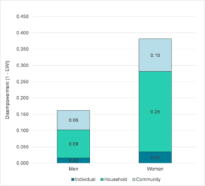 Factors at the individual, household and community level all contributed to more disempowerment for women respondents compared to men respondents.