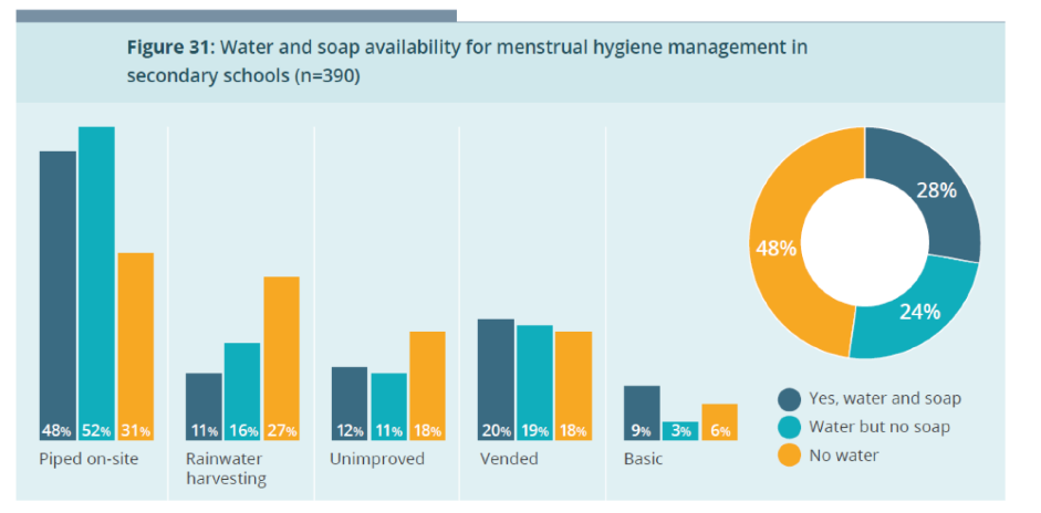 Figure showing water and soap availability for menstrual hygiene management in secondary schools in Kitui