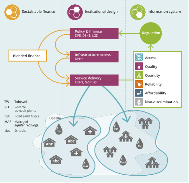 Figure 2: The SafePani model – Proposed framework for rural water service delivery in Bangladesh.