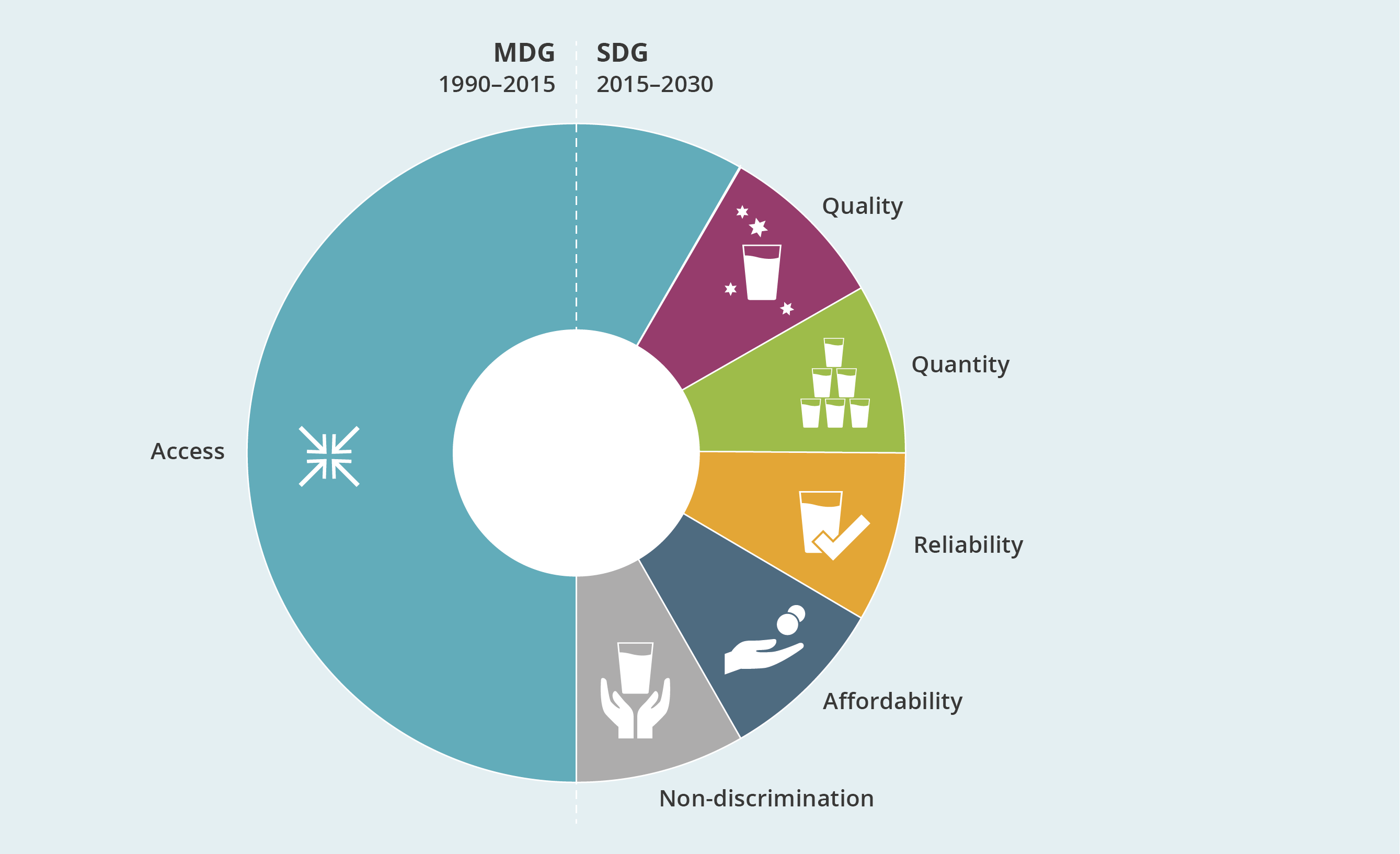 Moving from Millennium Development Goal (MDG) Target 7c (focusing on Access only) to Sustainable Development Goal (SDG) Target 6.1. (focusing on Access, Quality, Quantity, Reliability, Affordability, And Non-discrimination)