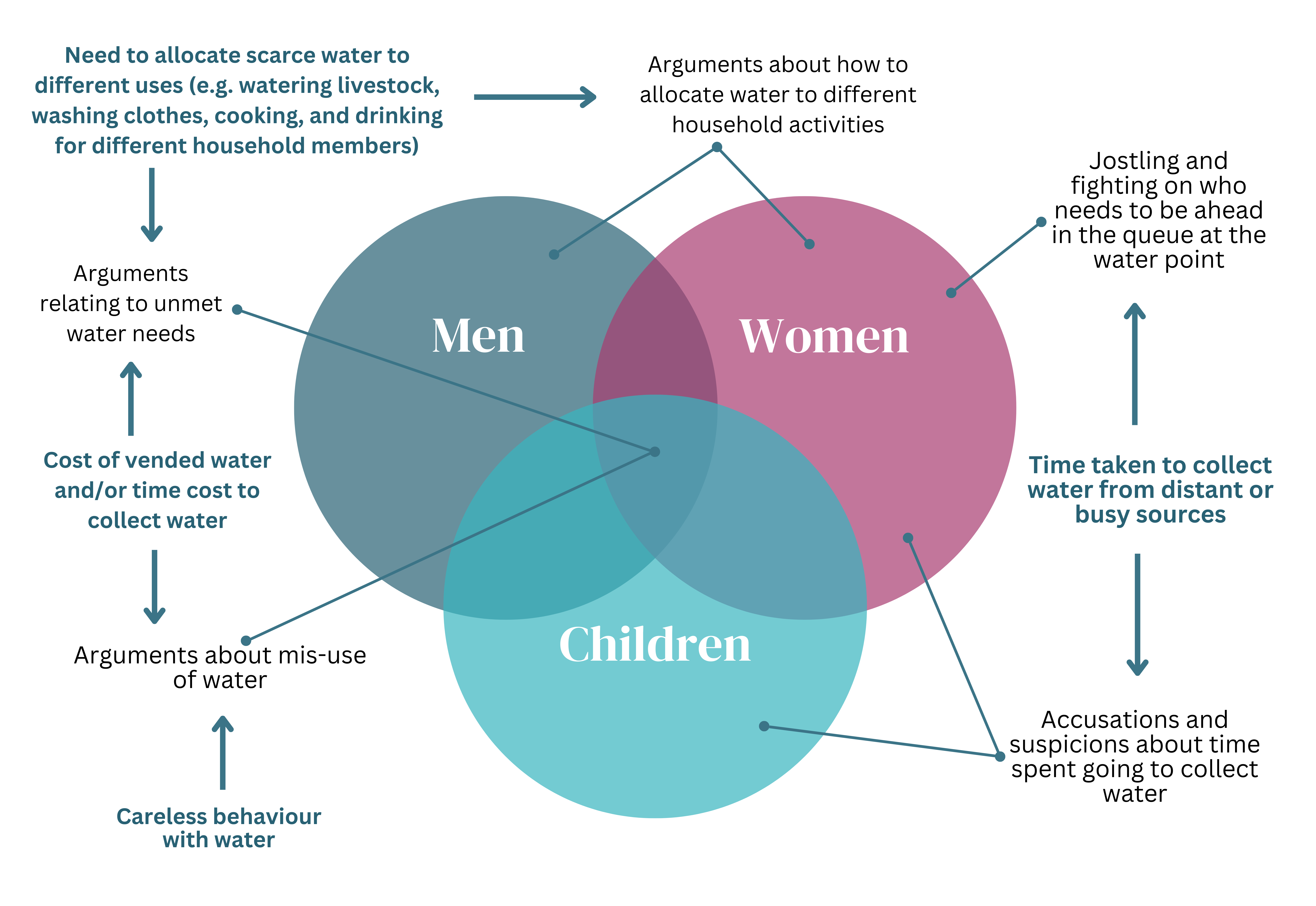 Figure 1 explores some of the intra-household causes of conflict and how they affect interactions between men, women and children